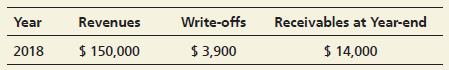 Pauline’s Pottery has always used the direct write-off method to account for uncollectibles.
The company’s revenues, bad debt write-offs, and year-end receivables for the most recent year follow:


The business is applying for a bank loan, and the loan officer requires figures based on the allowance method of accounting for bad debts. In the past, bad debts have run about 4% of revenues.

Requirements:
Pauline must give the banker the following information:
1. How much more or less would net income be for 2018 if Pauline’s Pottery were to use the allowance method for bad debts? Assume Pauline uses the percent-of-sales method.
2. How much of the receivables balance at the end of 2018 does Pauline’s Pottery actually expect to collect? (Disregard beginning account balances for the purpose of this question.)
3. Explain why net income is more or less using the allowance method versus the direct write-off method for uncollectibles.

