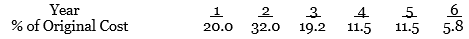 Paxton Sheet Metal Works Inc. is about to acquire a new stamping press that costs $400,000. It is considering purchasing the asset with money it can borrow at 10% repayable in annual, year-end installments over six years. It has also been offered an opportunity to lease the machine for payments of $86,500 per year payable at year end, also over six years. The machine is depreciable for tax purposes over six years according to the following schedule (This is the actual tax schedule for five-year life assets, a “half year convention” takes a half year’s depreciation in the first and last years; see page 405.)
The lease contains a purchase option at its end at fair market value which is estimated to be $100,000. It also stipulates that Paxton will be responsible for paying for maintenance, taxes and insurance. Paxton’s marginal tax rate is 30%. Conduct a lease/buy analysis to determine which option is preferable from a purely financial point of view.