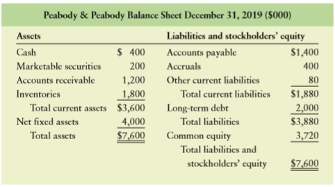 Peabody & Peabody has 2019 sales of $10 million. It wishes to analyze expected performance and financing needs for 2021, which is 2 years ahead. Given the following information, respond to parts a and b.
(1) The percent of sales for items that vary directly with sales are as follows: Accounts receivable, 12% Inventory, 18% Accounts payable, 14% Net profit margin, 3%
(2) Marketable securities and other current liabilities are expected to remain unchanged.
(3) A minimum cash balance of $480,000 is desired.
(4) A new machine costing $650,000 will be acquired in 2020, and equipment costing $850,000 will be purchased in 2021. Total depreciation in 2020 is forecast as $290,000, and in 2021 $390,000 of depreciation will be taken.
(5) Accruals are expected to rise to $500,000 by the end of 2021.
(6) No sale or retirement of long-term debt is expected.
(7) No sale or repurchase of common stock is expected.
(8) The dividend payout of 50% of net profits is expected to continue.
(9) Sales are expected to be $11 million in 2020 and $12 million in 2021.
(10) The December 31, 2019, balance sheet follows.
a. Prepare a pro forma balance sheet dated December 31, 2021.
b. Discuss the financing changes suggested by the statement prepared in part a.