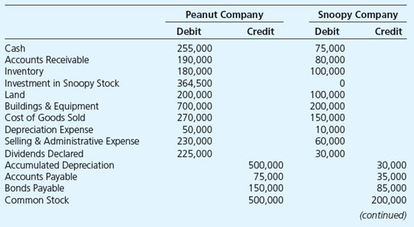 Peanut Company acquired 90 percent of Snoopy Company’s outstanding common stock for $270,000 on January 1, 20X8, when the book value of Snoopy’s net assets was equal to $300,000. Problem 3-34 summarizes the first year of Peanut’s ownership of Snoopy. Peanut uses the equity method to account for investments. The following trial balance summarizes the financial position and operations for Peanut and Snoopy as of December 31, 20X9:



Required

a. Prepare any equity-method journal entry(ies) related to the investment in Snoopy Company during 20X9.
b. Prepare a consolidation worksheet for 20X9 in good form.

