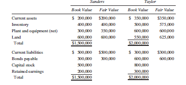 Pearson Company purchased a 100% interest in Sanders Company and a 90% interest in Taylor Company on January 2, 2014, for $800,000 and $1,300,000, respectively. The account balances and fair values of the acquired companies on the acquisition date were as follows:
Sanders Company’s equipment has a remaining useful life of 10 years. Two-thirds of Taylor Company’s inventory was sold in 2014, and the rest was sold in the following year. In 2014, Sanders Company reported net income of $500,000 and declared dividends of $100,000. Taylor Company’s net income and declared dividends for 2014 were $800,000 and $200,000, respectively.
Required:
A. Prepare in general journal form the entries on the books of Pearson Corporation to account for its investments in 2014.
B. Prepare the elimination entries necessary in the consolidated statements workpaper for the year ended December 31, 2014.