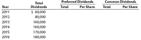 Pecan Theatre Inc. owns and operates movie theaters throughout Florida and Georgia. Pecan Theatre has declared the following annual dividends over a six-year period: 20Y1, $60,000; 20Y2, $80,000; 20Y3, $160,000; 20Y4, $160,000; 20Y5, $170,000; and 20Y6, $180,000. During the entire period ended December 31 of each year, the outstanding stock of the company was composed of 400,000 shares of cumulative, preferred 2% stock, $10 par, and 500,000 shares of common stock, $15 par.
Instructions
1. Determine the total dividends and the per-share dividends declared on each class of stock for each of the six years. There were no dividends in arrears at the beginning of 20Y1. Summarize the data in tabular form, using the following column headings:
2. Determine the average annual dividend per share for each class of stock for the six-year period.
3. Assuming a market price per share of $25.00 for the preferred stock and $22.00 for the common stock, determine the average annual percentage return on initial shareholders’ investment, based on the average annual dividend per share (a) for preferred stock and (b) for common stock.