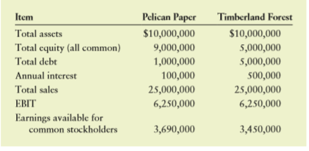 Pelican Paper Inc. and Timberland Forest Inc. are rivals in the manufacture of craft papers. Some financial statement values for each company follow. Use them in a ratio analysis that compares the firms’ financial leverage and profitability.
a. Calculate the following debt and coverage ratios for the two companies. Discuss their financial risk and ability to cover the costs in relation to each other.
1. Debt ratio
2. Times interest earned ratio
b. Calculate the following profitability ratios for the two companies. Discuss their profitability relative to one another.
1. Operating profit margin
2. Net profit margin
3. Return on total assets
4. Return on common equity
c. In what way has the larger debt of Timberland Forest made it more profitable than Pelican Paper? What are the risks that Timberland’s investors undertake when they choose to purchase its stock instead of Pelican’s?