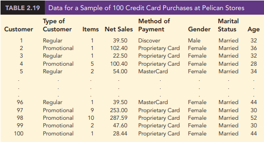 Pelican Stores, a division of National Clothing, is a chain of women’s apparel store operating throughout the country. The chain recently ran a promotion in which discount coupons were sent to customers of other National Clothing stores. Data collected for a sample of 100 in-store credit card transactions at Pelican Stores during one day while the promotion was running are contained in the file Pelican Stores. Table 2.19 shows a portion of the data set. The Proprietary Card method of payment refers to charges made using a National Clothing charge card. Customers who made a purchase using a discount coupon are referred to as promotional customers, and customers who made a purchase but did not use a discount coupon are referred to as regular customers. Because the promotional coupons were not sent to regular Pelican Stores customers, management considers the sales made to people presenting the promotional coupons as sales it would not otherwise make. Of course, Pelican also hopes that the promotional customers will continue to shop at its stores. Most of the variables shown in Table 2.19 are self-explanatory, but two of the variables require some clarification.
Pelican’s management would like to use this sample data to learn about its customer base and to evaluate the promotion involving discount coupons.
Managerial Report :
Use the tabular and graphical methods of descriptive statistics to help management develop a customer profile and to evaluate the promotional campaign. At a minimum, your report should include the following:
1. Percent frequency distribution for key variables.
2. A bar chart or pie chart showing the number of customer purchases attributable to the method of payment.
3. A cross tabulation of type of customer (regular or promotional) versus net sales. Comment on any similarities or differences present.
4. A scatter diagram to explore the relationship between net sales and customer age.