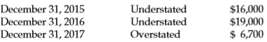 Penn Company is in the process of adjusting and correcting its books at the end of 2017. In reviewing its records, the following information is compiled.
1. Penn has failed to accrue sales commissions payable at the end of each of the last 2 years, as follows.
December 31, 2016………….$3,500
December 31, 2017………….$2,500
2. In reviewing the December 31, 2017, inventory, Penn discovered errors in its inventory-taking procedures that have caused inventories for the last 3 years to be incorrect, as follows.
Penn has already made an entry that established the incorrect December 31, 2017, inventory amount.
3. At December 31, 2017, Penn decided to change the depreciation method on its office equipment from double-declining balance to straight-line. The equipment had an original cost of $100,000 when purchased on January 1, 2015. It has a 10year useful life and no salvage value. depreciation expense recorded prior to 2017 under the double-declining-balance method was $36,000. Penn has already recorded 2017 depreciation expense of $12,800 using the double-declining-balance method.
4. Before 2017, Penn accounted for its income from long-term construction contracts on the completed-contract basis. Early in 2017, Penn changed to the percentage-of-completion basis for accounting purposes. It continues to use the completed contract method for tax purposes. Income for 2017 has been recorded using the percentage-of-completion method. The following information is available.
Instructions
Prepare the journal entries necessary at December 31, 2017, to record the above corrections and changes. The books are still open for 2017. The income tax rate is 40%. Penn has not yet recorded its 2017 income tax expense and payable amounts so current-year tax effects may be ignored. Prior-year tax effects must be considered in item 4.