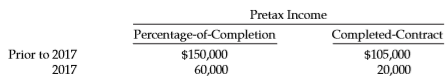 Penn Company is in the process of adjusting and correcting its books at the end of 2017. In reviewing its records, the following information is compiled.
1. Penn has failed to accrue sales commissions payable at the end of each of the last 2 years, as follows.
December 31, 2016………….$3,500
December 31, 2017………….$2,500
2. In reviewing the December 31, 2017, inventory, Penn discovered errors in its inventory-taking procedures that have caused inventories for the last 3 years to be incorrect, as follows.
Penn has already made an entry that established the incorrect December 31, 2017, inventory amount.
3. At December 31, 2017, Penn decided to change the depreciation method on its office equipment from double-declining balance to straight-line. The equipment had an original cost of $100,000 when purchased on January 1, 2015. It has a 10year useful life and no salvage value. depreciation expense recorded prior to 2017 under the double-declining-balance method was $36,000. Penn has already recorded 2017 depreciation expense of $12,800 using the double-declining-balance method.
4. Before 2017, Penn accounted for its income from long-term construction contracts on the completed-contract basis. Early in 2017, Penn changed to the percentage-of-completion basis for accounting purposes. It continues to use the completed contract method for tax purposes. Income for 2017 has been recorded using the percentage-of-completion method. The following information is available.
Instructions
Prepare the journal entries necessary at December 31, 2017, to record the above corrections and changes. The books are still open for 2017. The income tax rate is 40%. Penn has not yet recorded its 2017 income tax expense and payable amounts so current-year tax effects may be ignored. Prior-year tax effects must be considered in item 4.