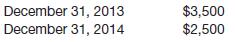 Penn Company is in the process of adjusting and correcting its books at the end of 2014. In reviewing its records, the following information is compiled.
1. Penn has failed to accrue sales commission’s payable at the end of each of the last 2 years, as follows.
2. In reviewing the December 31, 2014, inventory, Penn discovered errors in its inventory-taking procedures that have caused inventories for the last 3 years to be incorrect, as follows.
Penn has already made an entry that established the incorrect December 31, 2014, inventory amount.
3. At December 31, 2014, Penn decided to change the depreciation method on its office equipment from double-declining-balance to straight-line. The equipment had an original cost of $100,000 when purchased on January 1, 2012. It has a 10-year useful life and no salvage value. depreciation expense recorded prior to 2014 under the double-declining-balance method was $36,000. Penn has already recorded 2014 depreciation expense of $12,800 using the double-declining-balance method.
4. Before 2014, Penn accounted for its income from long-term construction contracts on the completed contract basis. Early in 2014, Penn changed to the percentage-of-completion basis for accounting purposes. It continues to use the completed-contract method for tax purposes. Income for 2014 has been recorded using the percentage-of-completion method. The following information is available.
Instructions
Prepare the journal entries necessary at December 31, 2014, to record the above corrections and changes. The books are still open for 2014. The income tax rate is 40%. Penn has not yet recorded its 2014 income tax expense and payable amounts so current-year tax effects may be ignored. Prior-year tax effects must be considered in item 4.

