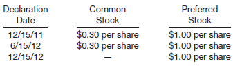 Penn Company was formed on July 1, 2010. It was authorized to issue 300,000 shares of $10 par value common stock and 100,000 shares of 8% $25 par value, cumulative and nonparticipating preferred stock. Penn Company has a July 1–June 30 fiscal year.
The following information relates to the stockholders’ equity accounts of Penn Company.
Common Stock
Prior to the 2012–13 fiscal year, Penn Company had 110,000 shares of outstanding common stock issued as follows.
1. 85,000 shares were issued for cash on July 1, 2010, at $31 per share.
2. On July 24, 2010, 5,000 shares were exchanged for a plot of land which cost the seller $70,000 in 2004 and had an estimated fair value of $220,000 on July 24, 2010.
3. 20,000 shares were issued on March 1, 2011, for $42 per share.
During the 2012–13 fiscal year, the following transactions regarding common stock took place.
November 30, 2012 Penn purchased 2,000 shares of its own stock on the open market at $39 per share. Penn uses the cost method for treasury stock.
December 15, 2012 Penn declared a 5% stock dividend for stockholders of record on January 15, 2013, to be issued on January 31, 2013. Penn was having a liquidity problem and could not afford a cash dividend at the time. Penn’s common stock was selling at $52 per share on December 15, 2012.
June 20, 2013 Penn sold 500 shares of its own common stock that it had purchased on November 30, 2012, for $21,000.
preferred stock
Penn issued 40,000 shares of preferred stock at $44 per share on July 1, 2011.
Cash Dividends
Penn has followed a schedule of declaring cash dividends in December and June, with payment being made to stockholders of record in the following month. The cash dividends which have been declared since inception of the company through June 30, 2013, are shown below.


No cash dividends were declared during June 2013 due to the company’s liquidity problems.
Retained Earnings
As of June 30, 2012, Penn’s retained earnings account had a balance of $690,000. For the fiscal year ending June 30, 2013, Penn reported net income of $40,000.

Instructions
Prepare the stockholders’ equity section of the balance sheet, including appropriate notes, for Penn Company as of June 30, 2013, as it should appear in its annual report to the shareholders.

