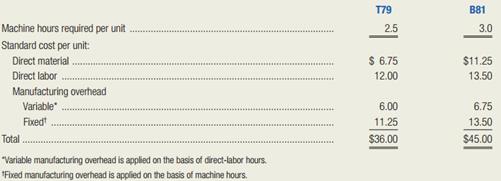 PennTech Corporation has been producing two precision bearings, components T79 and B81, f or use in production in its central Pennsylvania plant. Data regarding these two components follow.
PennTech’s annual requirement for these components is 8,000 units of T79 and 11,000 units of B81. Recently, management decided to devote additional machine time to other product lines, leaving only 41,000 machine hours per year for producing the bearings. An outside company has offered to sell PennTech its annual supply of bearings at prices of $33.75 for T79 and $40.50 for B81. Management wants to schedule the otherwise idle 41,000 machine hours to produce bearings so that the firm can minimize costs (maximize net benefits).
Required:
1. Compute the net benefit (loss) per machine hour that would result if PennTech Corporation accepts the supplier’s offer of $40.50 per unit for component B81.
2. Choose the correct answer. PennTech Corporation will maximize its net benefits by:
a. Purchasing 4,800 units of T79 and manufacturing the remaining bearings.
b. Purchasing 8,000 units of T79 and manufacturing 11,000 units of B81.
c. Purchasing 11,000 units of B81 and manufacturing 8,000 units of T79.
d. Purchasing 4,000 units of B81 and manufacturing the remaining bearings.
e. Purchasing and manufacturing some amounts other than those given above.
3. Suppose management has decided to drop product T79. Independently of requirements (1) and (2), assume that the company’s idle capacity of 41,000 machine hours has a traceable, avoidable annual fixed cost of $132,000, which will be incurred only if the capacity is used. Calculate the maximum price PennTech Corporation should pay a supplier for component B81.