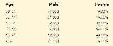People often wait until middle age to worry about having a healthy heart. However, many studies have shown that earlier monitoring of risk factors such as blood pressure can be very beneficial (The Wall Street Journal).
Having higher than normal blood pressure, a condition known as hypertension, is a major risk factor for heart disease. Suppose a large sample of individuals of various ages and gender was selected and that each individual’s blood pressure was measured to determine if they have hypertension. For the sample data, the following table shows the percentage of individuals with hypertension.
a. Develop a side-by-side bar chart with age on the horizontal axis, the percentage of individuals with hypertension on the vertical axis, and side-by-side bars based on gender.
b. What does the display you developed in part (a) indicate about hypertension and age?
c. Comment on differences by gender.