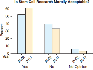 People were asked whether they thought stem cell research was morally acceptable. The graph shows the results of two surveys, one done in 2002 and one done on 2017. What does the graph tell us about changes in opinions about stem cell research? Explain. (Source: Gallup.com)