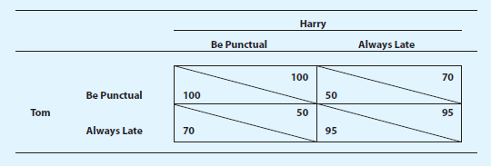 People who are regularly late often don’t bother to carry watches. In response, other people tend to adjust to their tardiness by starting meetings 10 minutes after they’re scheduled, coming to lunch appointments 10 minutes late, and so on. Analyze the following coordination game and explain why.
