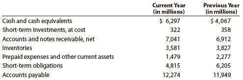 PepsiCo, Inc., the parent company of Frito-Lay snack foods and Pepsi beverages, had the following current assets and current liabilities at the end of two recent years:


a. Determine the
(1) Current ratio and
(2) Quick ratio for both years. Round to one decimal place.
b. What conclusions can you draw from these data about PepsiCo’s liquidity?

