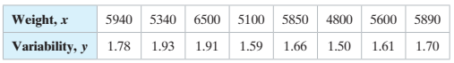 Perform a hypothesis test using Table 5 in Appendix B to make a conclusion about the correlation coefficient.
The weights (in pounds) of eight vehicles and the variabilities of their braking distances (in feet) when stopping on a dry surface are shown in the table. At a = 0.01, is there enough evidence to conclude that there is a significant linear correlation between vehicle weight and variability in braking distance on a dry surface?