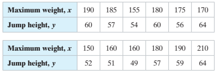 Perform a hypothesis test using Table 5 in Appendix B to make a conclusion about the correlation coefficient.
The table in Exercise 25 shows the maximum weights (in kilograms) for which one repetition of a half squat can be performed and the jump heights (in centimeters) for 12 international soccer players. At α = 0.05, is there enough evidence to conclude that there is a significant linear correlation between the data? (Use the value of r found in Exercise 25.)
From Exercise 25: