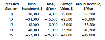 Perform the required analysis of truck-bed sizes in Problem 8.33 using a spreadsheet.
Data from problem 8.33
A recent graduate who wants to start an excavation/ earth-moving business is trying to determine which size of used dump truck to buy. He knows that as the bed size increases, the net income increases, but he is uncertain whether the incremental expenditure required for the larger trucks is justified. The cash flows associated with each size truck are estimated below. The contractor has established a MARR of 18% per year, and all trucks are expected to have a remaining economic life of 5 years.
(a) Determine which size truck he should purchase.
(b) If two trucks are to be purchased, what should be the size of the second truck?