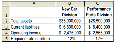 Performance Auto Company operates a New Car Division (that sells high-performance sports cars) and a Performance Parts Division (that sells performance improvement parts for family cars). Some division financial measures for 2015 are as follows:
Required:
1. Calculate return on investment for each division using operating income as a measure of income and total assets as a measure of investment.
2. Calculate residual income for each division using operating income as a measure of income and total assets minus current liabilities as a measure of investment.
3. William Abraham, the New Car Division manager, argues that the Performance Parts Division has “loaded up on a lot of short-term debt” to boost its RI. Calculate an alternative RI for each division that is not sensitive to the amount of short-term debt taken on by the Performance Parts Division. Comment on the result.
4. Performance Auto Company, whose tax rate is 40%, has two sources of funds: long-term debt with a market value of $18,000,000 at an interest rate of 10%, and equity capital with a market value of $12,000,000 and a cost of equity of 15%. Applying the same weighted-average cost of capital (WACC) to each division, calculate EVA for each division.
5. Use your preceding calculations to comment on the relative performance of each division