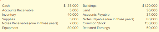 Performance Plastics Company (PPC) has been operating for three years. The beginning account balances are
During the year, the company had the following summarized activities:
a. Purchased equipment that cost $21,000; paid $5,000 cash and signed a two-year note for the balance.
b. Issued an additional 2,000 shares of common stock for $20,000 cash.
c. Borrowed $50,000 cash from a local bank, payable June 30, in two years.
d. Purchased supplies for $4,000 cash.
e. Built an addition to the factory buildings for $41,000; paid $12,000 in cash and signed a three-year note for the balance.
f. Hired a new president to start January 1 of next year. The contract was for $95,000 for each full year worked.
Required:
1. Analyze transactions (a)–(f) to determine their effects on the accounting equation. TIP: You won’t need new accounts to record the transactions described above, so have a quick look at the ones listed in the beginning of this question before you begin. TIP: In transaction (e), three different accounts are affected. TIP: In transaction (f ), consider whether PPC owes anything to its new president for the current year ended December 31.
2. Record the transaction effects determined in requirement 1 using journal entries.
3. Summarize the journal entry effects from requirement 2. Use T-accounts if this requirement is being completed manually; if you are using the general ledger tool in Connect, the journal entries will have been posted automatically to general ledger accounts that are similar in appearance to Exhibit 2.9.
4. Explain your response to event (f).
5. Prepare a classified balance sheet at December 31. 6. As of December 31, has the financing for PPC’s investment in assets primarily come from liabilities or stockholders’ equity?