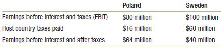 Peripatetic Enterprises, a U.S. import-export trading firm, is considering its international tax situation. Tax law in the Unites States requires U.S. corporations to pay taxes on their foreign earnings at the same rate as profits earned in the United States; this rate is currently 45%. However, a full tax credit is given for the foreign taxes paid up to the amount of the U.S. tax liability. Peripatetic has major operations in Poland, where the tax rate is 20%, and in Sweden, where the tax rate is 60%. The profits, which are fully and immediately repatriated, and foreign taxes paid for the current year are shown here:
a. What is the U.S. tax liability on the earnings from the Polish subsidiary assuming the Swedish subsidiary did not exist?
b. What is the U.S. tax liability on the earnings from the Swedish subsidiary assuming the Polish subsidiary did not exist?
c. Under U.S. tax law, Peripatetic is able to pool the earnings from its operations in Poland and Sweden when computing its U.S. tax liability on foreign earnings. Total EBIT is thus $180 million and the total host country taxes paid are $76 million. What is the total U.S. tax liability on foreign earnings? Show how this relates to the answers in parts (a) and (b).

