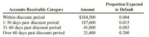 Perkinson Corporation sells paper products to a large number of retailers. Perkinson’s accountant has prepared the following aging schedule for its accounts receivable at the end of the year.
Before adjusting entries are entered, the balance in the allowance for doubtful accounts is a debit of $480.
Required:
1. Calculate the desired post adjustment balance in Perkinson’s allowance for doubtful accounts.
2. Determine bad debt expense for the year.