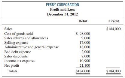 Perry Corporation is a local grocery store organized seven years ago as a corporation. At that time, a total of 10,000 shares of common stock were issued to the three organizers. The store is in an excellent location, and sales have increased each year. At the end of 2012, the bookkeeper prepared the following statement (assume that all amounts are correct; note the incorrect terminology and format):
Required:
1. Beginning with the amount of net sales, prepare an income statement (showing both gross profit and income from operations). Treat sales discounts as a contra-revenue.
2. The beginning and ending balances in accounts receivable were $16,000 and $18,000, respectively. Compute the gross profit percentage and receivables turnover ratio and explain their meaning.