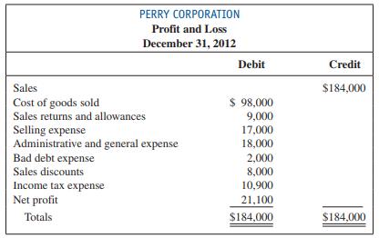 Perry Corporation is a local grocery store organized seven years ago as a corporation. At that time, a total of 10,000 shares of common stock were issued to the three organizers. The store is in an excellent location, and sales have increased each year. At the end of 2012, the bookkeeper prepared the following statement (assume that all amounts are correct; note the incorrect terminology and format):


Required:
 1. Beginning with the amount of net sales, prepare an income statement (showing both gross profit and income from operations). Treat sales discounts as a contra-revenue.
 2. The beginning and ending balances in accounts receivable were $16,000 and $18,000, respectively. Compute the gross profit percentage and receivables turnover ratio and explain their meaning.

