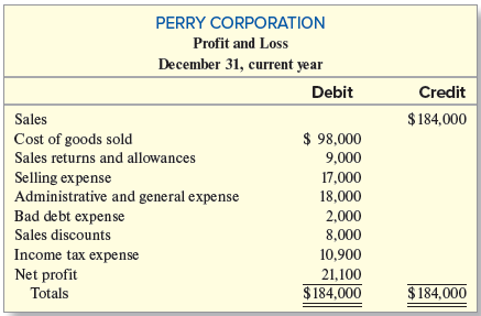 Perry Corporation is a local grocery store organized seven years ago as a corporation. At that time, a total of 10,000 shares of common stock were issued to the three organizers. The store is in an excellent location and sales have increased each year. At the end of the current year, the bookkeeper prepared the following statement (assume that all amounts are correct; note the incorrect terminology and format):
Required:
1. Beginning with the amount of net sales, prepare an income statement (showing both gross profit and income from operations).
2. The beginning and ending balances in accounts receivable were $16,000 and $18,000, respectively. Compute the receivables turnover ratio and explain its meaning.