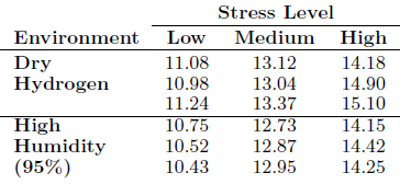 Personnel in the Materials Engineering Department at Virginia Tech conducted an experiment to study the effects of environmental factors on the stability of a certain type of copper-nickel alloy. The basic response was the fatigue life of the material. The factors are level of stress and environment. The data are as follows:
(a) Do an analysis of variance to test for interaction between the factors. Use α = 0.05.
(b) Based on part (a), do an analysis on the two main effects and draw conclusions. Use a P-value approach in drawing conclusions.