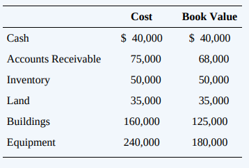Pester Company transferred the following assets to a newly created subsidiary, Shumby Corporation, in exchange for 40,000 shares of its $3 par value stock
Required:
a. Give the journal entry in which Pester recorded the transfer of assets to Shumby Corporation.
b. Give the journal entry in which Shumby recorded the receipt of assets and issuance of common stock to Pester.