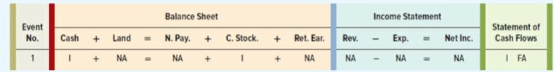 Pet Partners experienced the following events during its first year of operations, Year 1:
1. Acquired cash by issuing common stock.
2. Borrowed cash from a bank.
3. Signed a contract to provide services in the future.
4. Purchased land with cash.
5. Paid cash for operating expenses.
6. Paid a cash dividend to the stockholders.
7. Determined that the market value of the land is higher than the historical cost.
Required:
a. Indicate whether each event is an asset source, use, or exchange transaction.
b. Use a horizontal statements model to show how each event affects the balance sheet, income statement, and statement of cash flows. Indicate whether the event increases (I), decreases (D), or does not affect (NA) each element of the financial statements. Also, in the statement of cash flows column, classify the cash flows as operating activities (OA), investing activities (IA), or financing activities (FA). The first transaction is shown as an example.