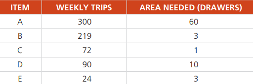 Peter Bell of Bell Electronics maintains an extensive stock of computer components for the consumer market. He has hundreds of drawers/cabinets for the many small parts (mother boards, graphic cards, fans, etc.), and he wants to organize them so as to minimize his travel and maximize his time at the counter interacting with customers.
a) Which item should be stored at the very front (closest to the counter)?
b) Which item should be stored at the very back (furthest from the counter)?