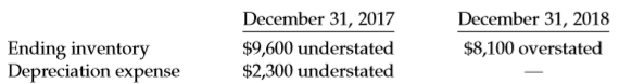 Peter Henning Tool Company’s December 31 year-end financial statements contained the following errors.
An insurance premium of $66,000 was prepaid in 2017 covering the years 2017, 2018, and 2019. The entire amount was charged to expense in 2017. In addition, on December 31, 2018, fully depreciated machinery was sold for $15,000 cash, but the entry was not recorded until 2019. There were no other errors during 2017 or 2018, and no corrections have been made for any of the errors. (Ignore income tax considerations.)
Instructions
a. Compute the total effect of the errors on 2018 net income.
b. Compute the total effect of the errors on the amount of Henning’s working capital at December 31, 2018.
c. Compute the total effect of the errors on the balance of Henning’s retained earnings at December 31, 2018.