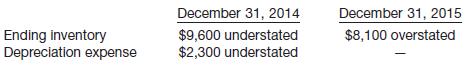 Peter Henning Tool Company’s December 31 year-end financial statements contained the following errors.
An insurance premium of $66,000 was prepaid in 2014 covering the years 2014, 2015, and 2016. The entire amount was charged to expense in 2014. In addition, on December 31, 2015, fully depreciated machinery was sold for $15,000 cash, but the entry was not recorded until 2016. There were no other errors during 2014 or 2015, and no corrections have been made for any of the errors. (Ignore income tax considerations.)
Instructions
(a) Compute the total effect of the errors on 2015 net income.
(b) Compute the total effect of the errors on the amount of Henning’s working capital at December 31, 2015.
(c) Compute the total effect of the errors on the balance of Henning’s retained earnings at December 31, 2015.

