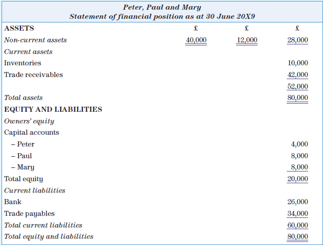 Peter, Paul and Mary have been in partnership for several years sharing profits and losses in the ratio 1 : 2 : 3. Their last statement of financial position is as follows:
The partnership had become very dependent on one customer, Jefferson, and in order to keep his custom the partners had recently increased his credit limit until he owed them £36,000. Jefferson has just been declared bankrupt and the partnership is unlikely to get any money from him. Reluctantly, the partners have agreed to dissolve the partnership on the following terms:
1. The inventory is to be sold for £8,000.
2. The non-current assets will be sold for £16,000 except for certain items with a book value of £10,000, which will be taken over by Mary at an agreed valuation of £14,000.
3. The trade receivables, except for Jefferson, are expected to pay their accounts in full.
4. The costs of dissolution will be £1,600 and discounts received from trade credit suppliers are expected to be £1,000.
5. Peter is unable to meet his liability to the partnership out of his personal funds.
Required
Prepare the:
a. realization account
b. partners’ capital accounts recording the dissolution of the partnership.