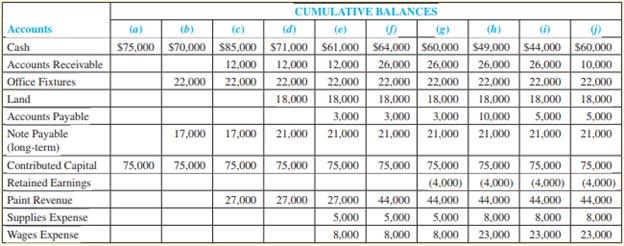 Pete’s Painting Service was organized as a corporation on January 20, 2011, by three individuals, each receiving 5,000 shares of stock from the new company. The following is a schedule of the cumulative account balances immediately after each of the first 10 transactions ending on January 31, 2011.
Required:
1. Analyze the changes in this schedule for each transaction; then explain the transaction. Transaction ( a ) is an example:
a. Cash increased $75,000, and Contributed Capital (stockholders’ equity) increased $75,000. Therefore, transaction ( a ) was an issuance of the capital stock of the corporation for $75,000 cash.
2. Based only on the preceding schedule after transaction ( j ), prepare an income statement, a statement of stockholders’ equity, and a balance sheet.
3. For each of the transactions, indicate the type of effect on cash flows (O for operating, I for investing, or F for financing) and the direction ( + for increase and – for decrease) and amount of the effect. If there is no effect, write none. The first transaction is provided as an example.