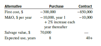 Petrobras, the Brazilian energy company, has identified two alternatives to provide potable water to offshore platforms—purchase and operate the equipment, or contract long term with Manal and Associates, an international oilfield service corporation. For the estimates shown, use capitalized cost analysis at i = 6% per year to determine
(a) the better economic choice for Petrobras, and
(b) the maximum annual M&O cost that will cause Manal and Associates to succeed in winning the contract.