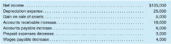 Petroni Company reports the following selected results for its calendar year 2018.
REQUIRED
Prepare the operating section only of Petroni Company's statement of cash flows for 2018 under the indirect method of reporting.