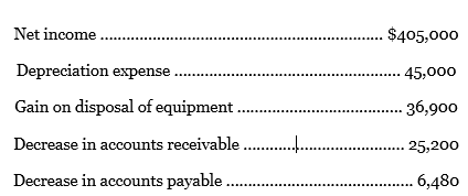 Pettygrove Inc. reported the following data:
Prepare the Cash Flows from Operating Activities section of the statement of cash flows, using the indirect method.