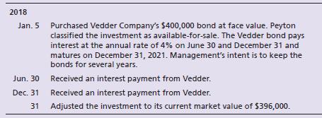 Peyton Investments completed the following investment transactions during 2018:


Requirements:
1. Journalize Peyton’s investment transactions. Explanations are not required.
2. Prepare a partial balance sheet for Peyton’s Vedder investment as of December 31, 2018.
3. Prepare a comprehensive income statement for Peyton Investments for year ended December 31, 2018. Assume net income was $200,000.

