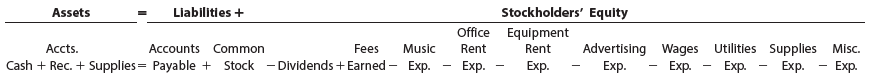 Peyton Smith enjoys listening to all types of music and owns countless CDs. Over the years, Peyton has gained a local reputation for knowledge of music from classical to rap and the ability to put together sets of recordings that appeal to all ages. During the last several months, Peyton served as a guest disc jockey on a local radio station. In addition, Peyton has entertained at several friends’ parties as the host deejay.
On June 1, 20Y5, Peyton established a corporation known as PS Music. Using an extensive collection of music MP3 files, Peyton will serve as a disc jockey on a fee basis for weddings, college parties, and other events. During June, Peyton entered into the following transactions:
June
1. Deposited $4,000 in a checking account in the name of PS Music in exchange for common stock.
2. Received $3,500 from a local radio station for serving as the guest disc jockey for June.
2. Agreed to share office space with a local real estate agency, Pinnacle Realty. PS Music will pay one-fourth of the rent. In addition, PS Music agreed to pay a portion of the wages of the receptionist and to pay one-fourth of the utilities. Paid $800 for the rent of the office.
4. Purchased supplies from City Office Supply Co. for $350. Agreed to pay $100 within 10 days and the remainder by July 5, 20Y5.
6. Paid $500 to a local radio station to advertise the services of PS Music twice daily for two weeks.
8. Paid $675 to a local electronics store for renting digital recording equipment.
12. Paid $350 (music expense) to Cool Music for the use of its current music demos to make various music sets.
13. Paid City Office Supply Co. $100 on account.
16. Received $300 from a dentist for providing two music sets for the dentist to play for her patients.
22. Served as disc jockey for a wedding party. The father of the bride agreed to pay $1,000 in July.
25. Received $500 for serving as the disc jockey for a cancer charity ball hosted by the local hospital.
29. Paid $240 (music expense) to Galaxy Music for the use of its library of music demos.
30. Received $900 for serving as PS disc jockey for a local club’s monthly dance.
30. Paid Pinnacle Realty $400 for PS Music’s share of the receptionist’s wages for June.
30. Paid Pinnacle Realty $300 for PS Music’s share of the utilities for June.
30. Determined that the cost of supplies on hand is $170. Therefore, the cost of supplies used during the month was $180.
30. Paid for miscellaneous expenses, $415.
30. Paid $1,000 royalties (music expense) to National Music Clearing for use of various artists’ music during the month.
30. Paid dividends, $500.
Instructions:
1. Indicate the effect of each transaction and the balances after each transaction, using the following tabular headings:
2. Prepare an income statement for PS Music for the month ended June 30, 20Y5.
3. Prepare a statement of stockholders’ equity for PS Music for the month ended June 30, 20Y5.
4. Prepare a balance sheet for PS Music as of June 30, 20Y5.