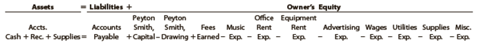 Peyton Smith enjoys listening to all types of music and owns countless CDs. Over the years, Peyton has gained a local reputation for knowledge of music from classical to rap and the ability to put together sets of recordings that appeal to all ages.
During the last several months, Peyton served as a guest disc jockey on a local radio station. In addition, Peyton has entertained at several friends’ parties as the host deejay.
On June 1, 2019, Peyton established a proprietorship known as PS Music. Using an extensive collection of music MP3 files, Peyton will serve as a disc jockey on a fee basis for weddings, college parties, and other events. During June, Peyton entered into the following transactions:
June 1. Deposited $4,000 in a checking account in the name of PS Music.
2. Received $3,500 from a local radio station for serving as the guest disc jockey for June.
2. Agreed to share office space with a local real estate agency, Pinnacle Realty. PS Music will pay one-fourth of the rent. In addition, PS Music agreed to pay a portion of the wages of the receptionist and to pay one-fourth of the utilities. Paid $800 for the rent of the office.
4. Purchased supplies from City Office Supply Co. for $350. Agreed to pay $100 within 10 days and the remainder by July 5, 2019.
6. Paid $500 to a local radio station to advertise the services of PS Music twice daily for two weeks.
8. Paid $675 to a local electronics store for renting digital recording equipment.
12. Paid $350 (music expense) to Cool Music for the use of its current music demos to make various music sets.
13. Paid City Office Supply Co. $100 on account.
16. Received $300 from a dentist for providing two music sets for the dentist to play for her patients.
22. Served as disc jockey for a wedding party. The father of the bride agreed to pay $1,000 in July.
25. Received $500 for serving as the disc jockey for a cancer charity ball hosted by the local hospital.
29. Paid $240 (music expense) to Galaxy Music for the use of its library of music demos.
30. Received $900 for serving as PS disc jockey for a local club’s monthly dance.
30. Paid Pinnacle Realty $400 for PS Music’s share of the receptionist’s wages for June.
30. Paid Pinnacle Realty $300 for PS Music’s share of the utilities for June.
30. Determined that the cost of supplies on hand is $170. Therefore, the cost of supplies used during the month was $180.
30. Paid for miscellaneous expenses, $415.
30. Paid $1,000 royalties (music expense) to National Music Clearing for use of various artists’ music during the month.
30. Withdrew $500 of cash from PS Music for personal use.

Instructions
1. Indicate the effect of each transaction and the balances after each transaction, using the following tabular headings:


2. Prepare an income statement for PS Music for the month ended June 30, 2019.
3. Prepare a statement of owner’s equity for PS Music for the month ended June 30, 2019.
4. Prepare a balance sheet for PS Music as of June 30, 2019.

