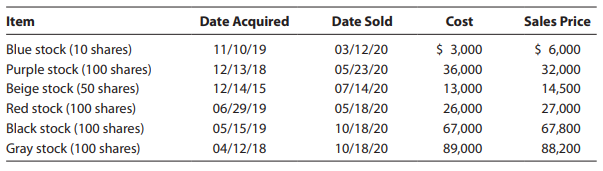 Phil and Susan Hammond are married taxpayers filing a joint return. The couple have two dependent children. Susan has wages of $34,000 in 2020. Phil does not work due to a disability, but he is a buyer and seller of stocks. He generally buys and holds for long-term gain but occasionally gets in and out of a stock quickly. The couple’s 2020 stock transactions are detailed below. In addition, they have $2,300 of qualifying dividends.
What is Phil and Susan’s AGI?
Complete a 2020 Form 8949 for the Hammonds (Phil’s Social Security number is 123-45-6789). Assume that the stock sale information was reported to the Hammonds on a Form 1099–B and that basis information was provided to the IRS.