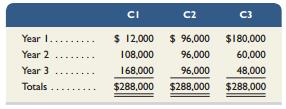 Phoenix Company can invest in each of three cheese-making projects: C1, C2, and C3. Each project requires an initial investment of $228,000 and would yield the following annual cash flows.


(1) Assuming that the company requires a 12% return from its investments, use net present value to determine which projects, if any, should be acquired. 
(2) Using the answer from part 1, explain whether the internal rate of return is higher or lower than 12% for project C2. (3) Compute the internal rate of return for project C2.

