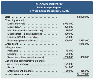 Phoenix Company’s 2013 master budget included the following fixed budget report. It is based on an expected production and sales volume of 15,000 units.


Required1. Classify all items listed in the fixed budget as variable or fixed. Also determine their amounts per unit or their amounts for the year, as appropriate.
2. Prepare flexible budgets (see Exhibit 8.3) for the company at sales volumes of 14,000 and 16,000 units.
3. The company’s business conditions are improving. One possible result is a sales volume of approximately 18,000 units. The company president is confident that this volume is within the relevant range of existing capacity. How much would operating income increase over the 2013 budgeted amount of $159,000 if this level is reached without increasing capacity?
4. An unfavorable change in business is remotely possible; in this case, production and sales volume for 2013 could fall to 12,000 units. How much income (or loss) from operations would occur if sales volume falls to this level?

