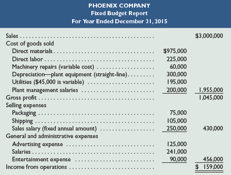 Phoenix Company’s 2015 master budget included the following fixed budget report. It is based on an expected production and sales volume of 15,000 units.
Required
1. Classify all items listed in the fixed budget as variable or fixed. Also determine their amounts per unit or their amounts for the year, as appropriate.
2. Prepare flexible budgets (see Exhibit 23.3) for the company at sales volumes of 14,000 and 16,000 units.
3. The company’s business conditions are improving. One possible result is a sales volume of 18,000 units. The company president is confident that this volume is within the relevant range of existing capacity. How much would operating income increase over the 2015 budgeted amount of $159,000 if this level is reached without increasing capacity?
4. An unfavorable change in business is remotely possible; in this case, production and sales volume for2015 could fall to 12,000 units. How much income (or loss) from operations would occur if sales volume falls to this level?
Exhibit 23.3: