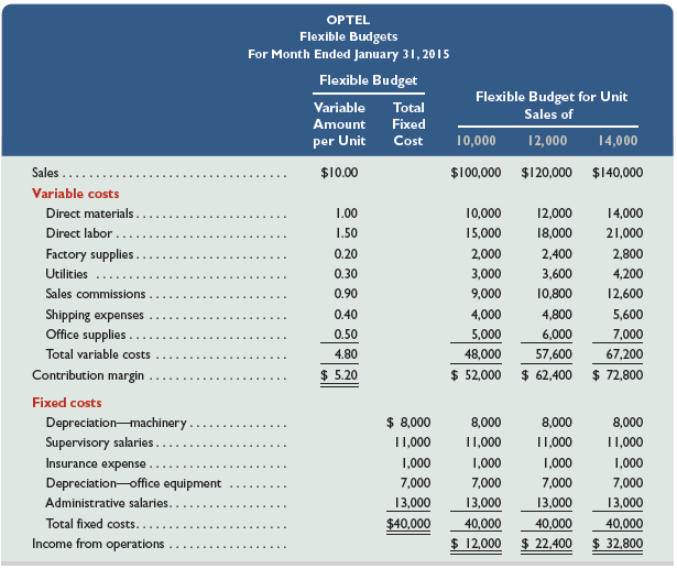 Phoenix Company’s 2015 master budget included the following fixed budget report. It is based on an expected production and sales volume of 15,000 units.
Required
1. Classify all items listed in the fixed budget as variable or fixed. Also determine their amounts per unit or their amounts for the year, as appropriate.
2. Prepare flexible budgets (see Exhibit 23.3) for the company at sales volumes of 14,000 and 16,000 units.
3. The company’s business conditions are improving. One possible result is a sales volume of 18,000 units. The company president is confident that this volume is within the relevant range of existing capacity. How much would operating income increase over the 2015 budgeted amount of $159,000 if this level is reached without increasing capacity?
4. An unfavorable change in business is remotely possible; in this case, production and sales volume for2015 could fall to 12,000 units. How much income (or loss) from operations would occur if sales volume falls to this level?
Exhibit 23.3: