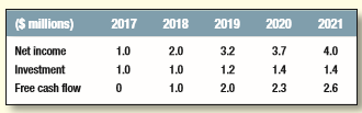 Phoenix Corp. faltered in the recent recession but is recovering. Free cash flow has grown rapidly. Forecasts made in 2016 are as follows.
Phoenix’s recovery will be complete by 2021, and there will be no further growth in free cash flow. 
a. Calculate the PV of free cash flow, assuming a cost of equity of 9%. 
b. Assume that Phoenix has 12 million shares outstanding. What is the price per share? 
c. If the 2016 net income is $1 million, what is Phoenix’s P/E ratio? How do you expect that P/E ratio to change from 2017 to 2021? d. Confirm that the expected rate of return on Phoenix stock is exactly 9% in each of the years from 2017 to 2021.

