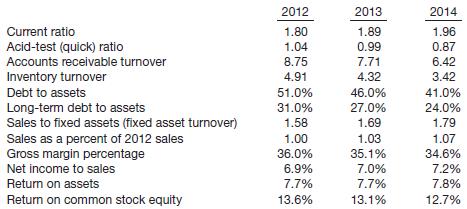 Picasso Company is a wholesale distributor of professional equipment and supplies. The company’s sales have averaged about $900,000 annually for the 3-year period 2012–2014. The firm’s total assets at the end of 2014 amounted to $850,000. 
The president of Picasso Company has asked the controller to prepare a report that summarizes the financial aspects of the company’s operations for the past 3 years. This report will be presented to the board of directors at their next meeting.
In addition to comparative financial statements, the controller has decided to present a number of relevant financial ratios which can assist in the identification and interpretation of trends. At the request of the controller, the accounting staff has calculated the following ratios for the 3-year period 2012–2014.
In preparation of the report, the controller has decided first to examine the financial ratios independent of any other data to determine if the ratios themselves reveal any significant trends over the 3-year period.
Instructions
(a) The current ratio is increasing while the acid-test (quick) ratio is decreasing. Using the ratios provided, identify and explain the contributing factor(s) for this apparently divergent trend.
(b) In terms of the ratios provided, what conclusion(s) can be drawn regarding the company’s use of financial leverage during the 2012–2014 period?
(c) Using the ratios provided, what conclusion(s) can be drawn regarding the company’s net investment in plant and equipment?

