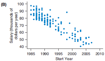 Pick the letter of the graph that goes with each numerical value listed below for the correlation. Correlations:
-0.903 _________
0.374 _________
0.777 _________