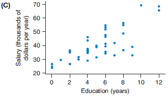 Pick the letter of the graph that goes with each numerical value listed below for the correlation. Correlations:
-0.903 _________
0.374 _________
0.777 _________